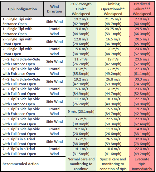 Windloadings Summary Table